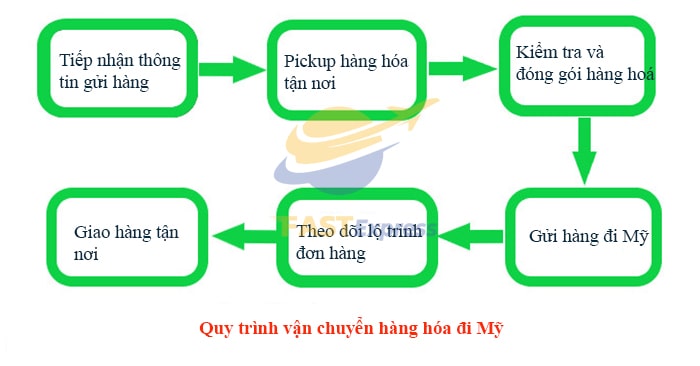 quy-trinh-gui-hang-di-my